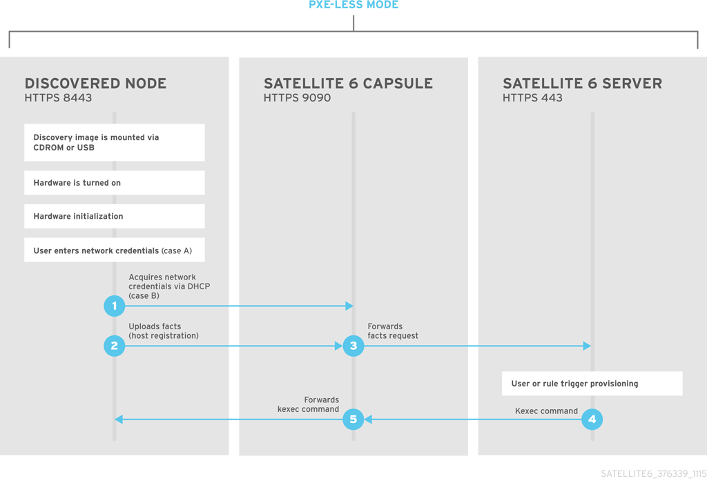 PXE なしモードの Satellite