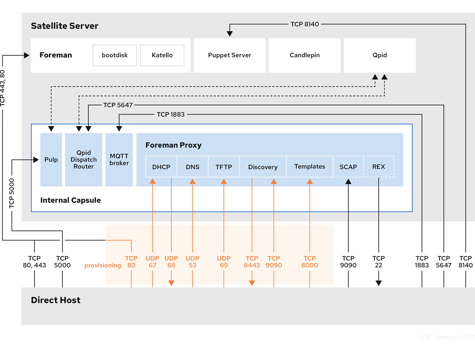 Red Hat Satellite topology with a direct host