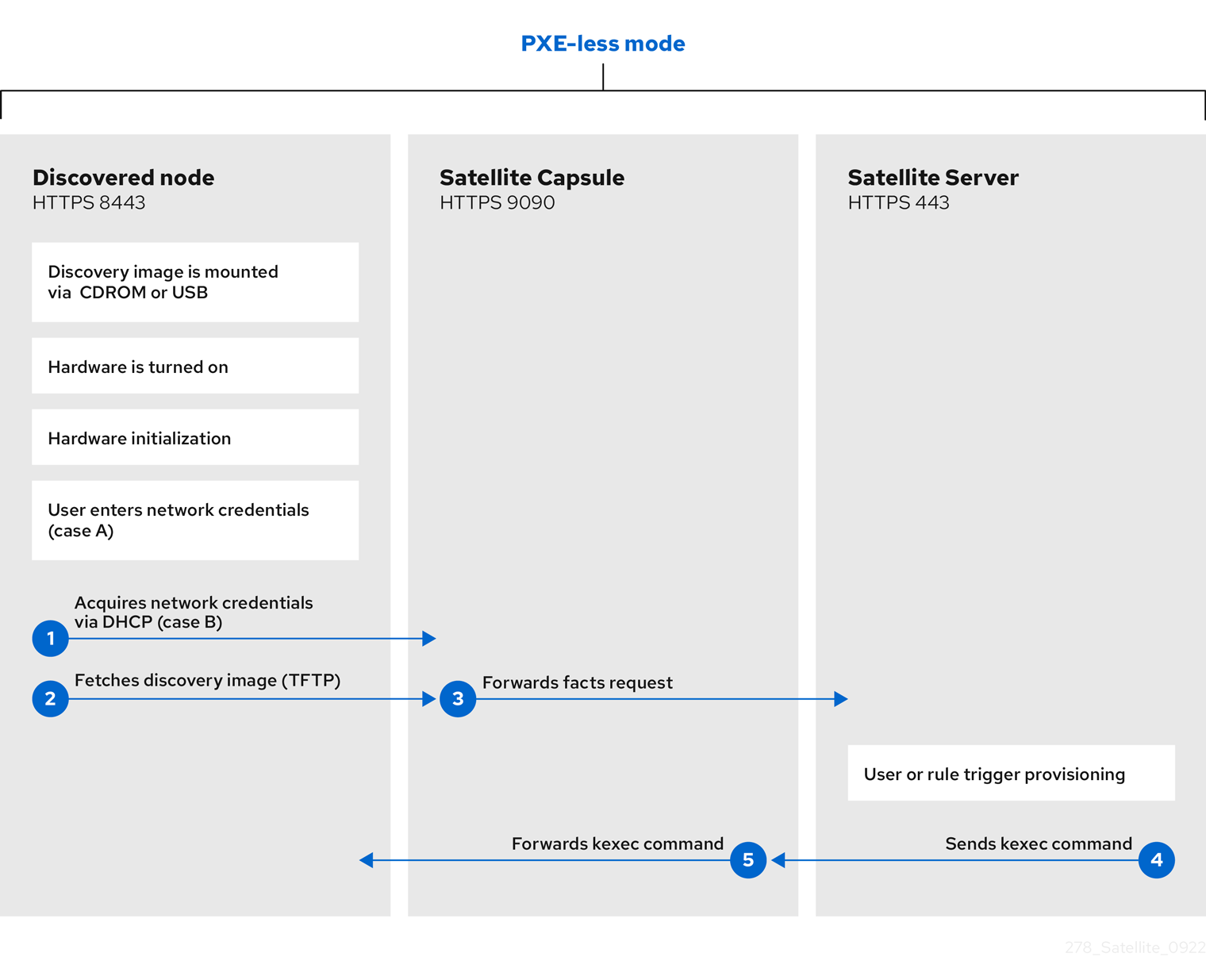 pxeless mode satellite