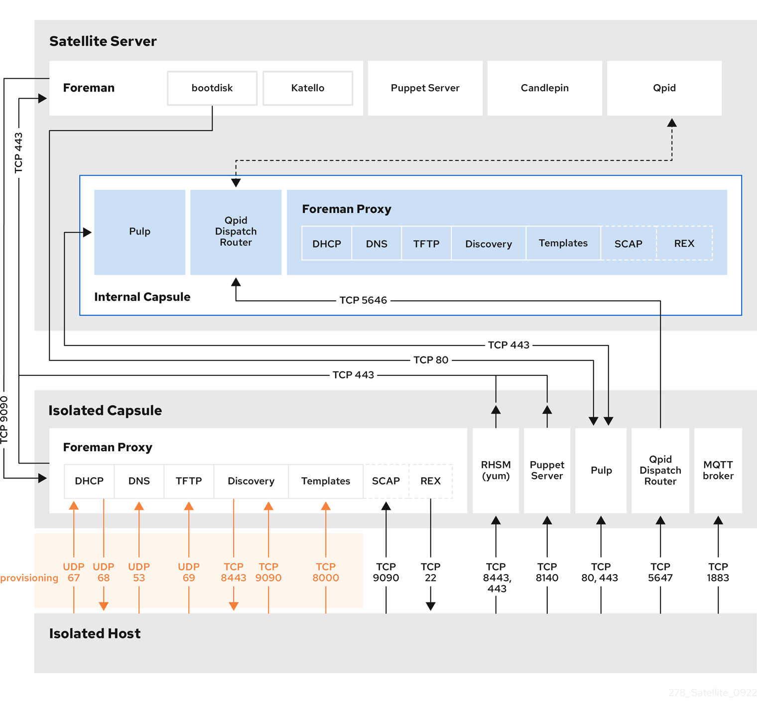 Red Hat Satellite topology with an isolated host