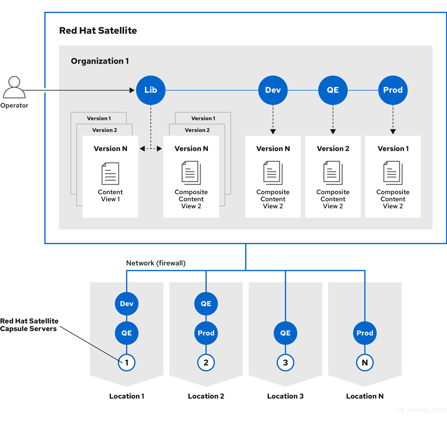 Content Lifecycle in Red Hat Satellite