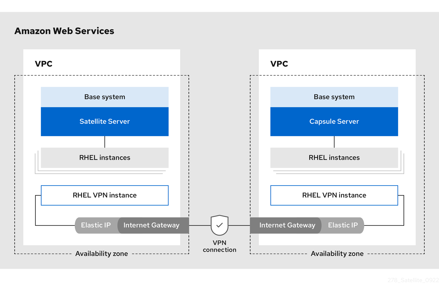 Site-to-site VPN connection between AWS regions