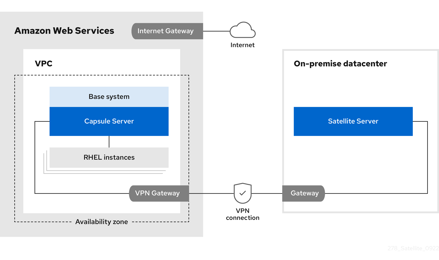 Site-to-site VPN connection between the AWS region and the on-premises datacenter