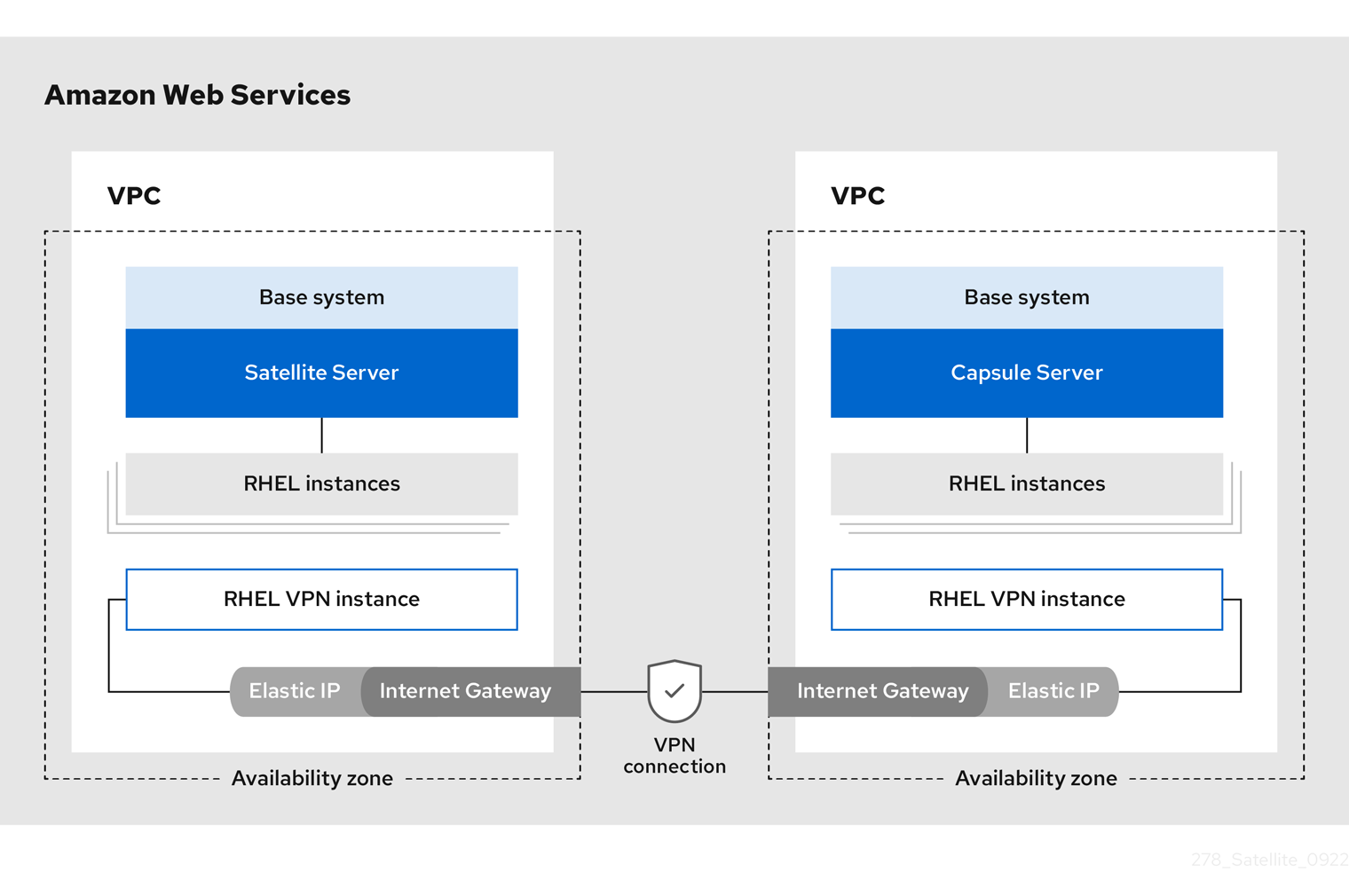 AWS 区域之间的站点到站点的 VPN 连接