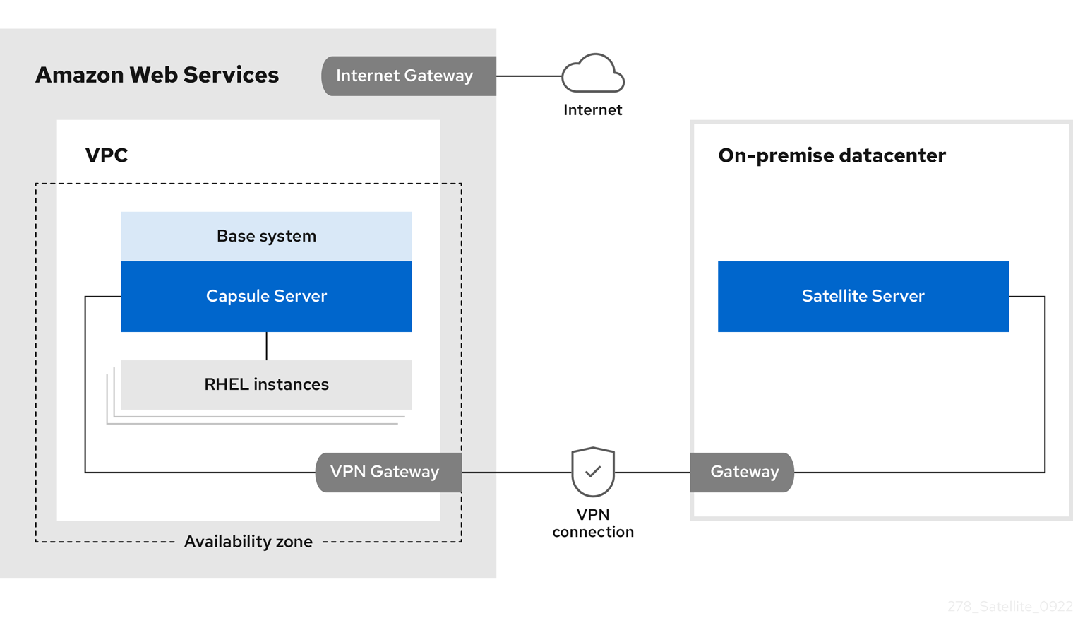 AWS 区域和内部数据中心之间的站点到站点的 VPN 连接