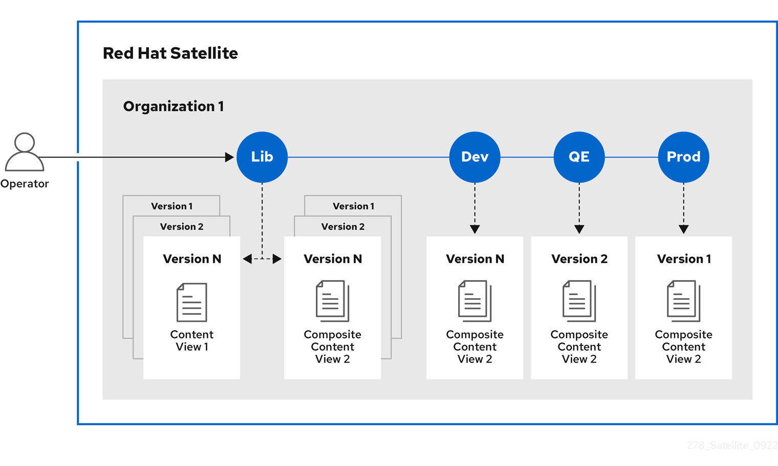 Satellite application lifecycle