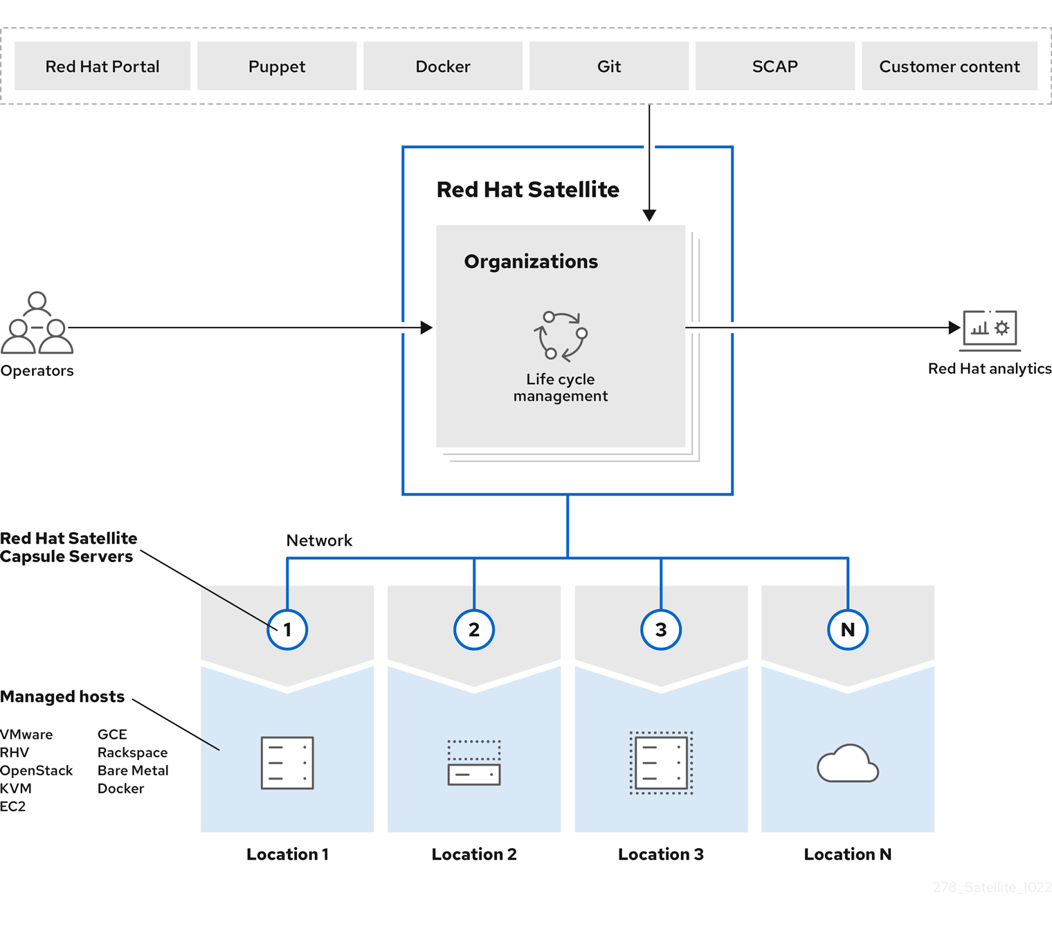 Red Hat Satellite のコンテンツフロー