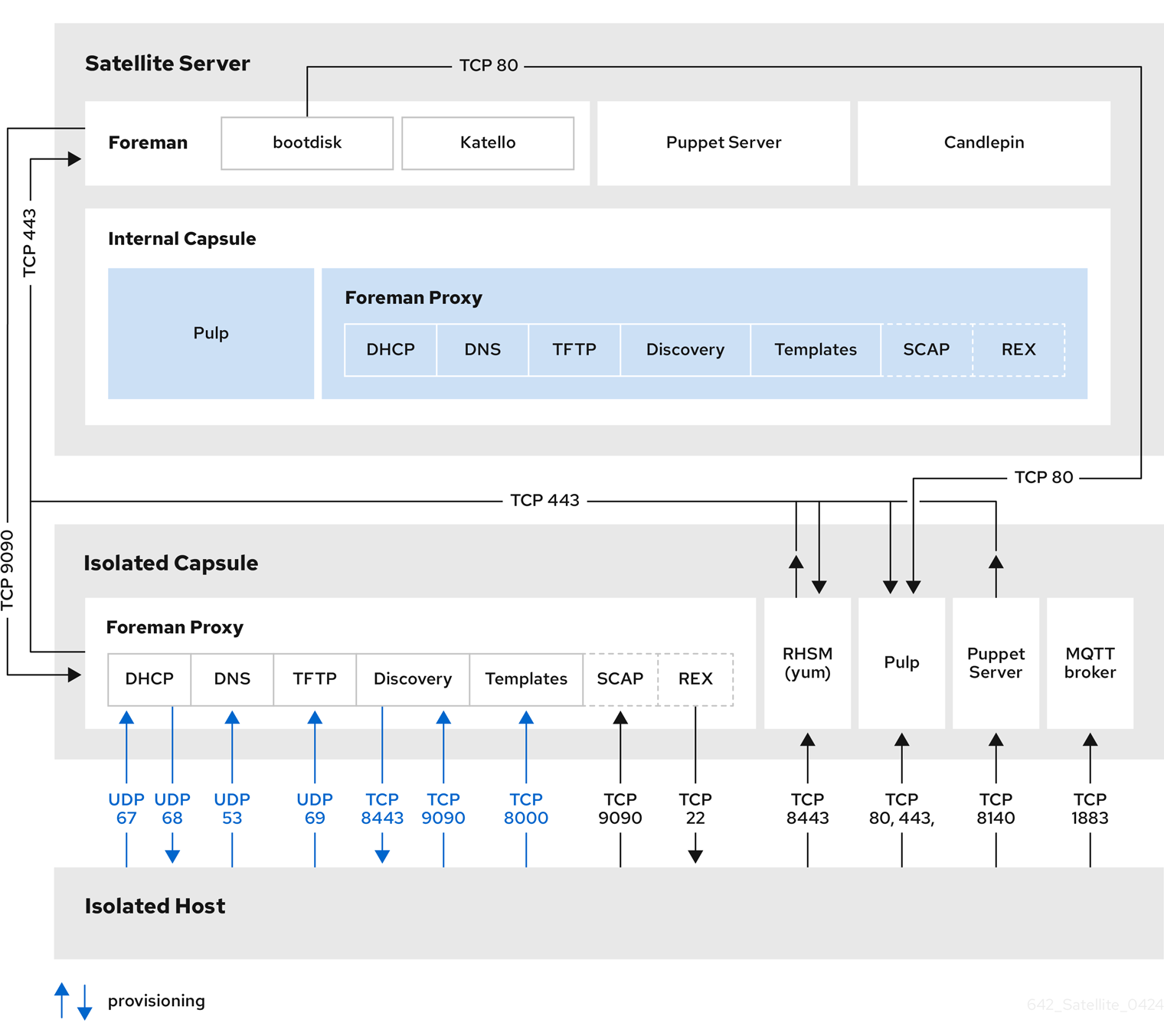 Red Hat Satellite topology with a host