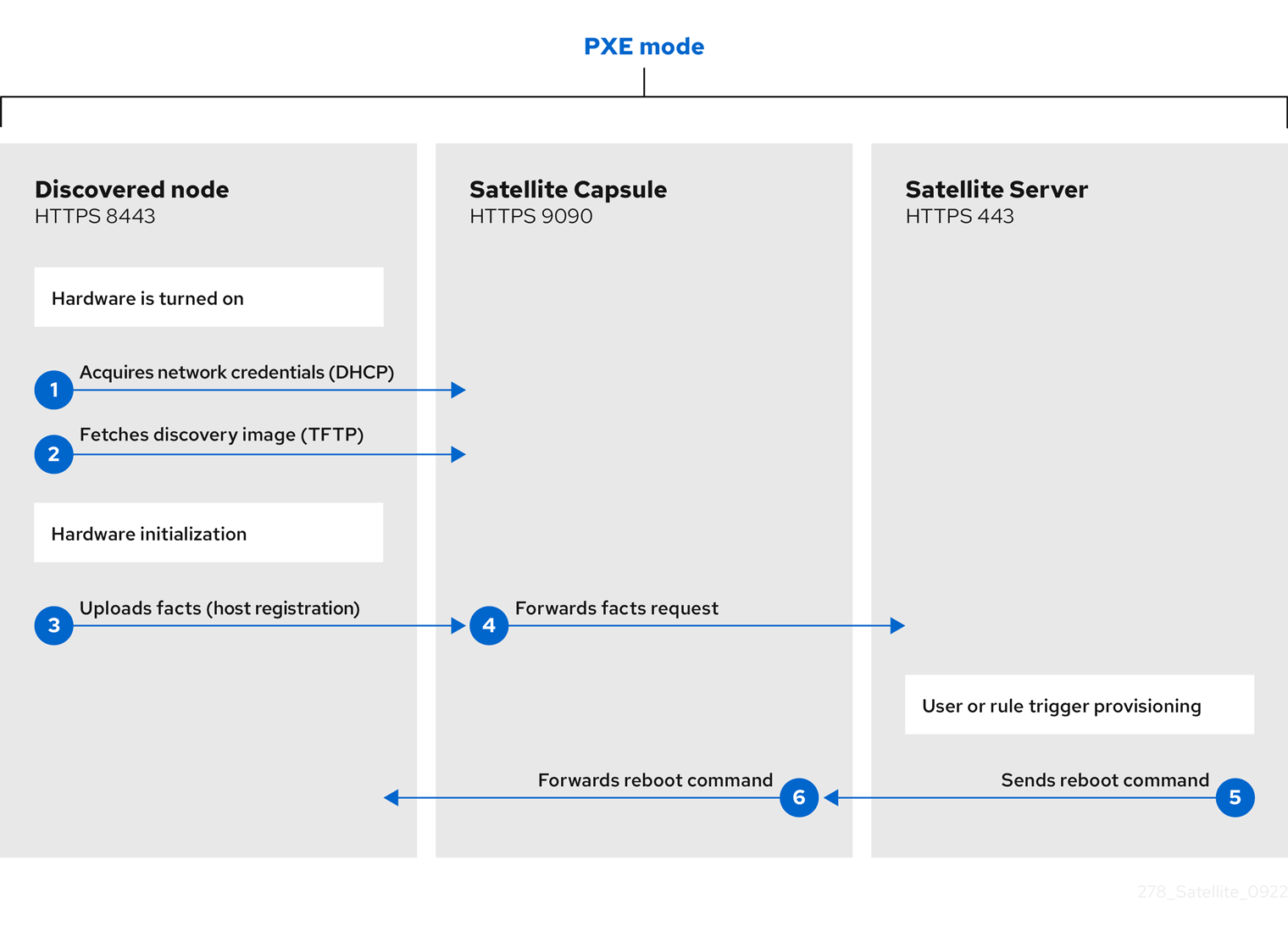 Discovery workflow in PXE mode