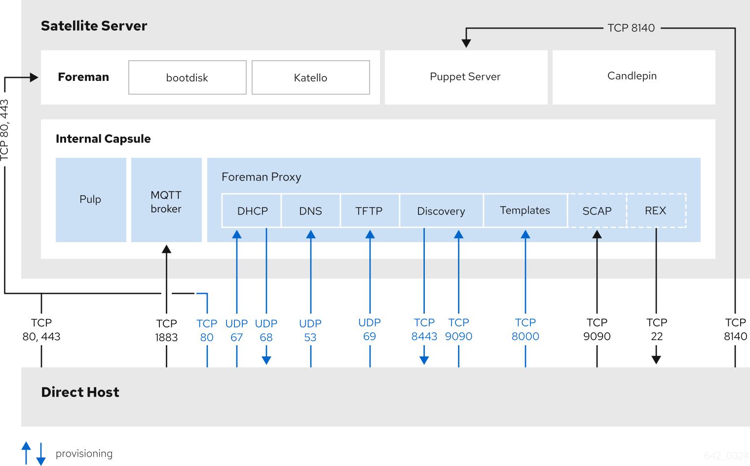 直接ホストを含む Red Hat Satellite トポロジー