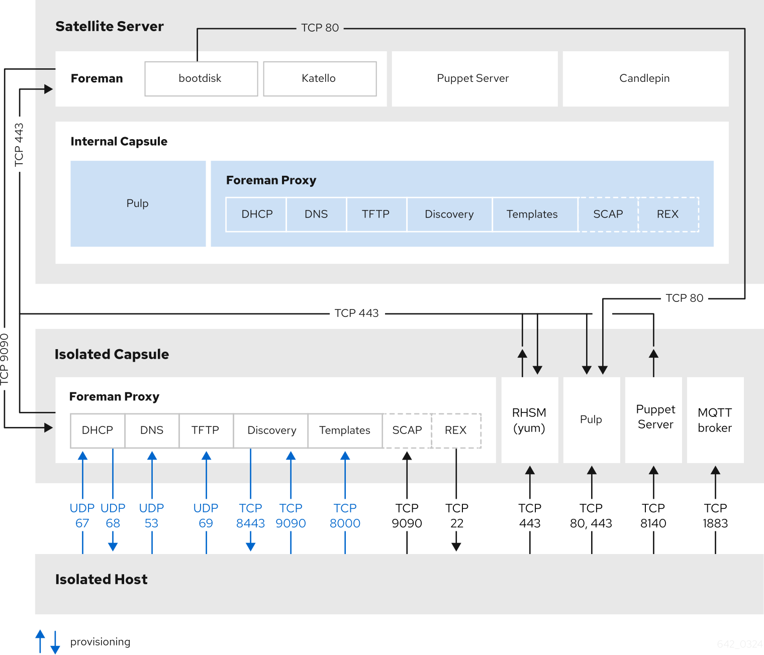 ホストを含む Red Hat Satellite トポロジー