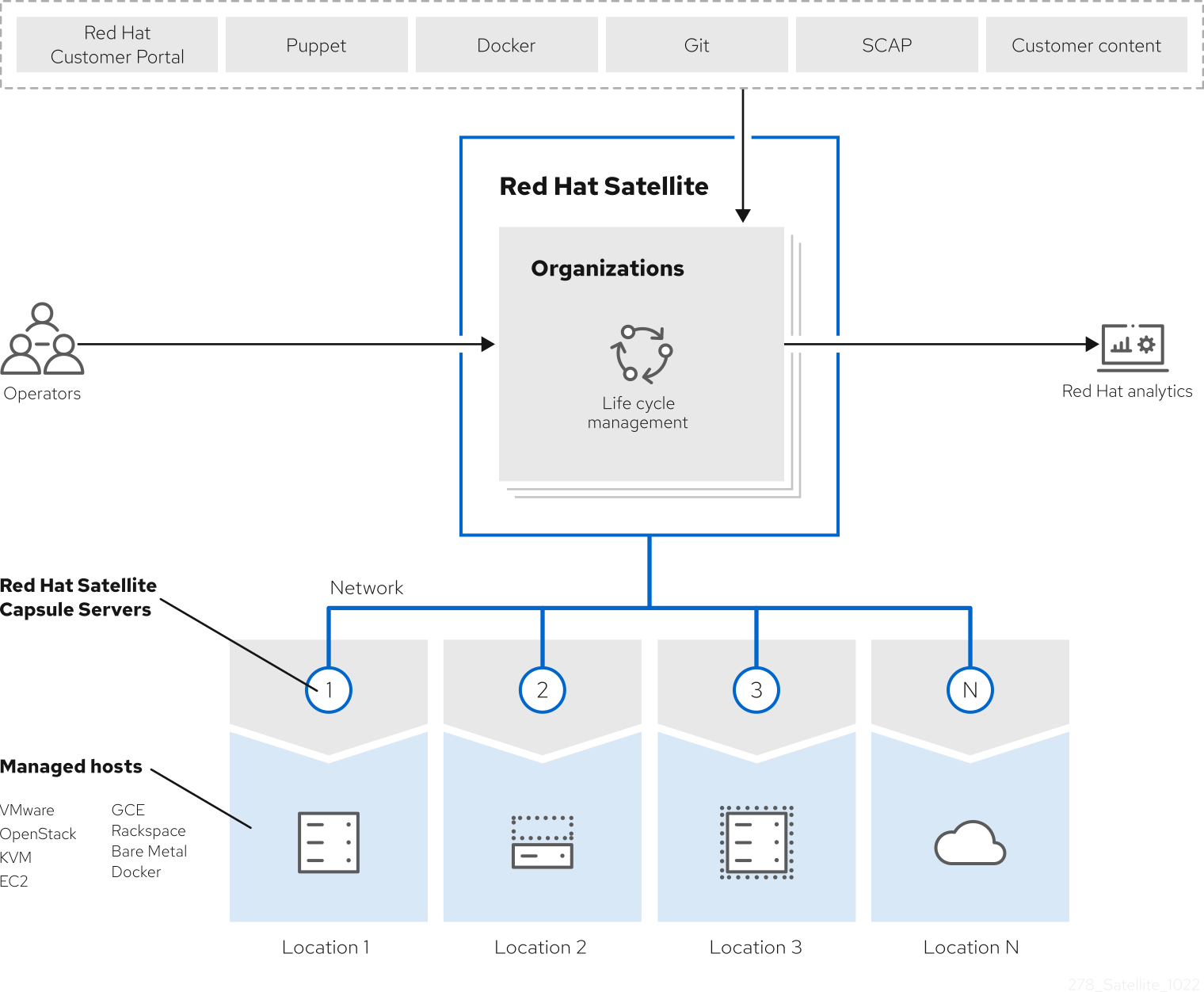 Red Hat Satellite のコンテンツフロー