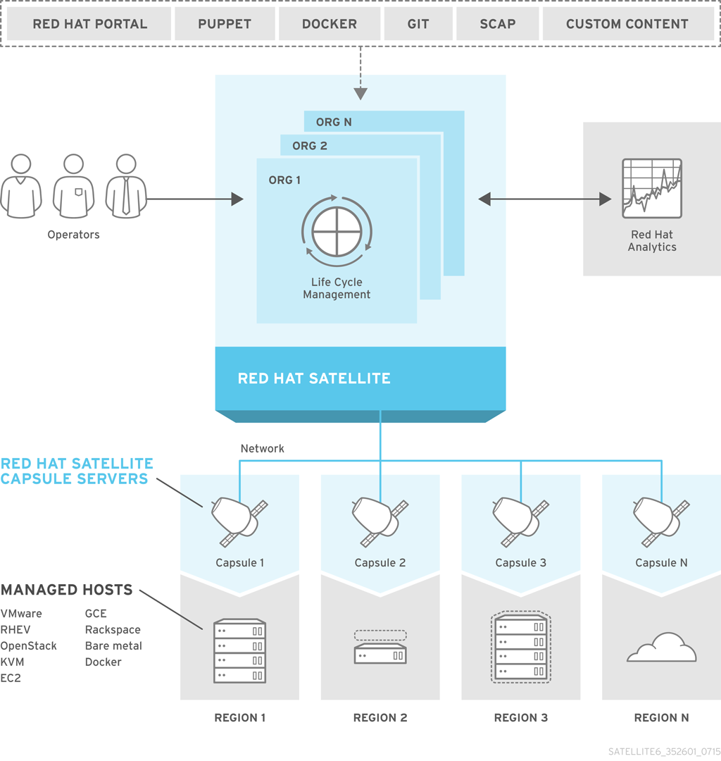 Red&nbsp;Hat Satellite 6 System Architecture