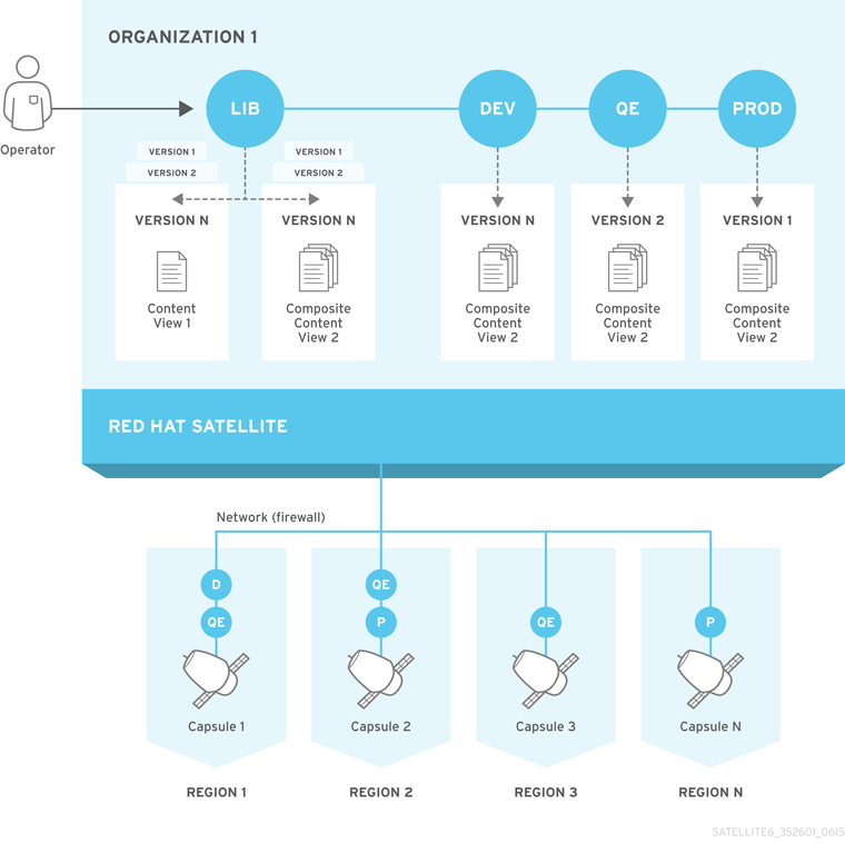 Content Life Cycle in Red&nbsp;Hat Satellite 6