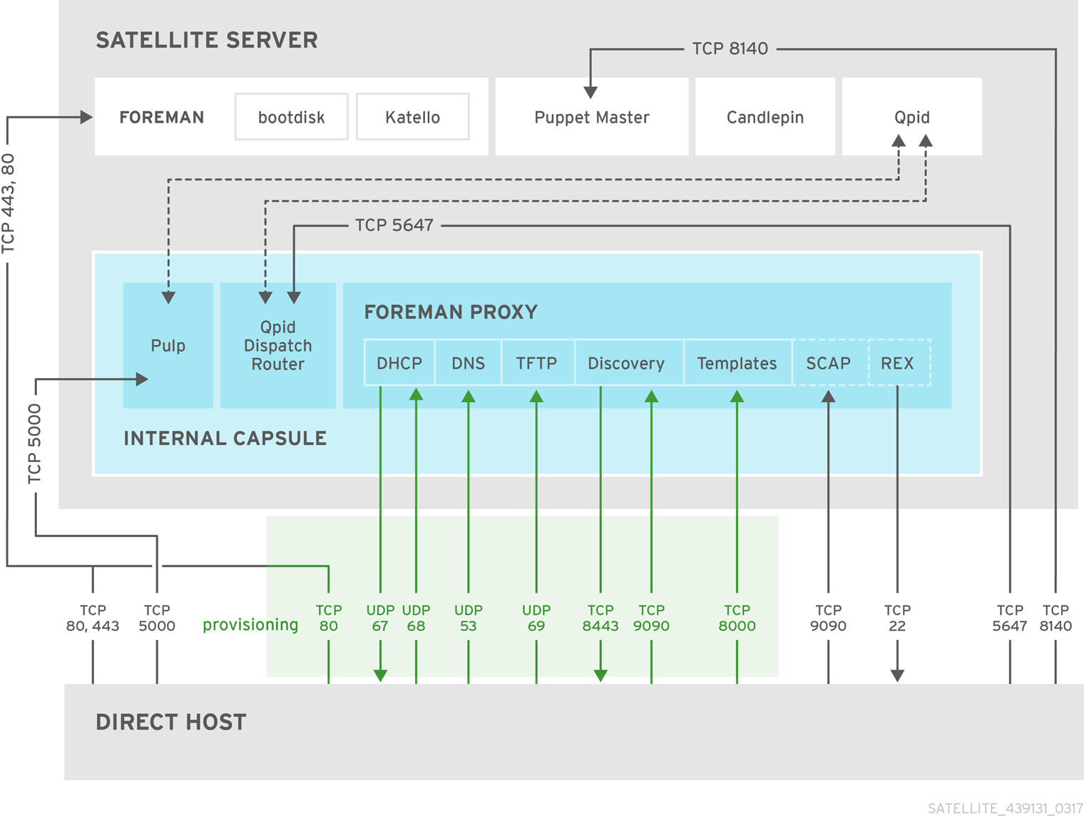 Red&nbsp;Hat Satellite 6 topology with direct host