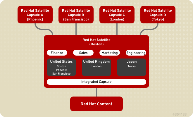 Example Topology for Red Hat Satellite 6. The Satellite Server defines all locations and organizations. Each respective Satellite Capsule Server synchronizes content and handles configuration of systems in a different location.