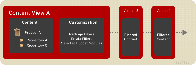 This diagram details the creation of new versions of a Content View. These content view versions are promoted along an environment path during the application life cycle