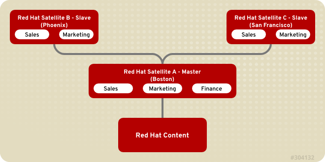 Example Topology for Red&#160;Hat Satellite&#160;5