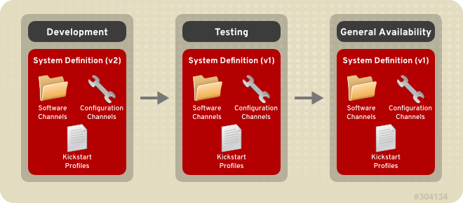 The Application Life Cycle of Red&#160;Hat Satellite&#160;5