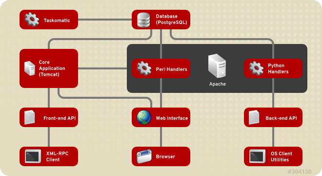 Red Hat Satellite 5 System Architecture