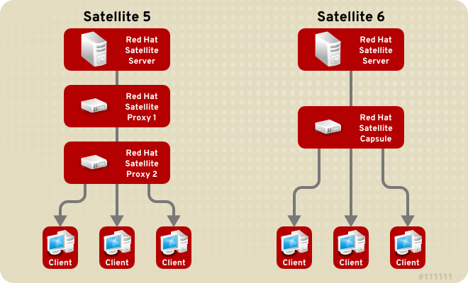 Comparison of Satellite&#160;5 Proxy and Satellite&#160;6 Capsule Servers