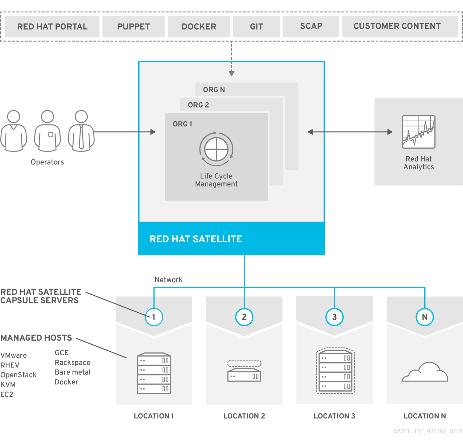 redhat satellite ports