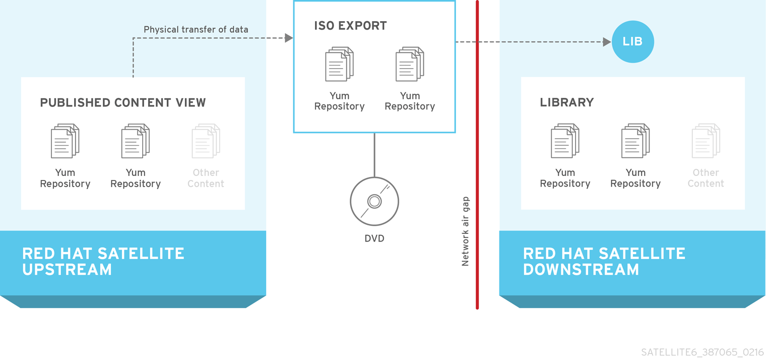 Information Flow in ISS in an Air-gapped Network