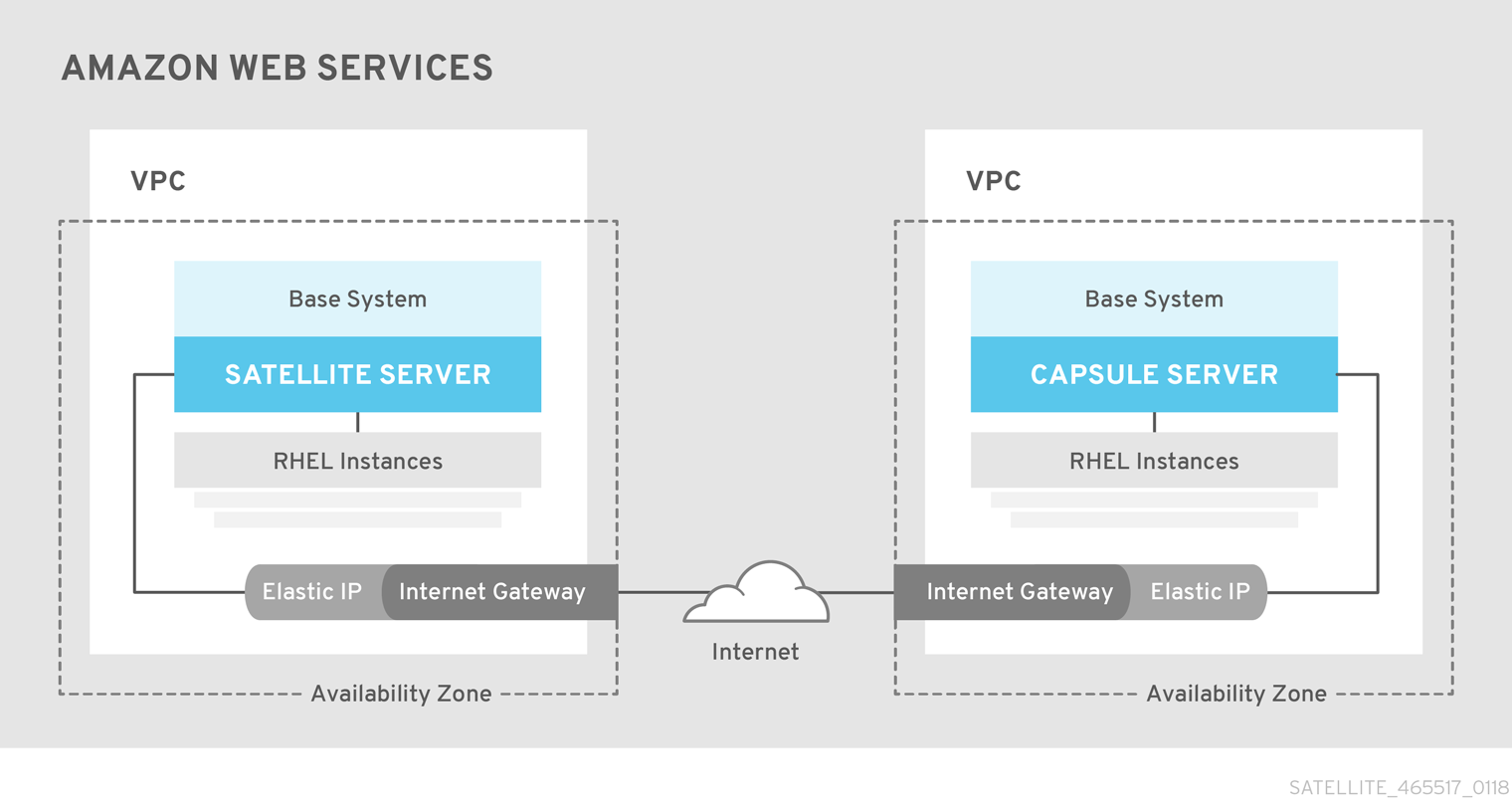 red hat satellite aws