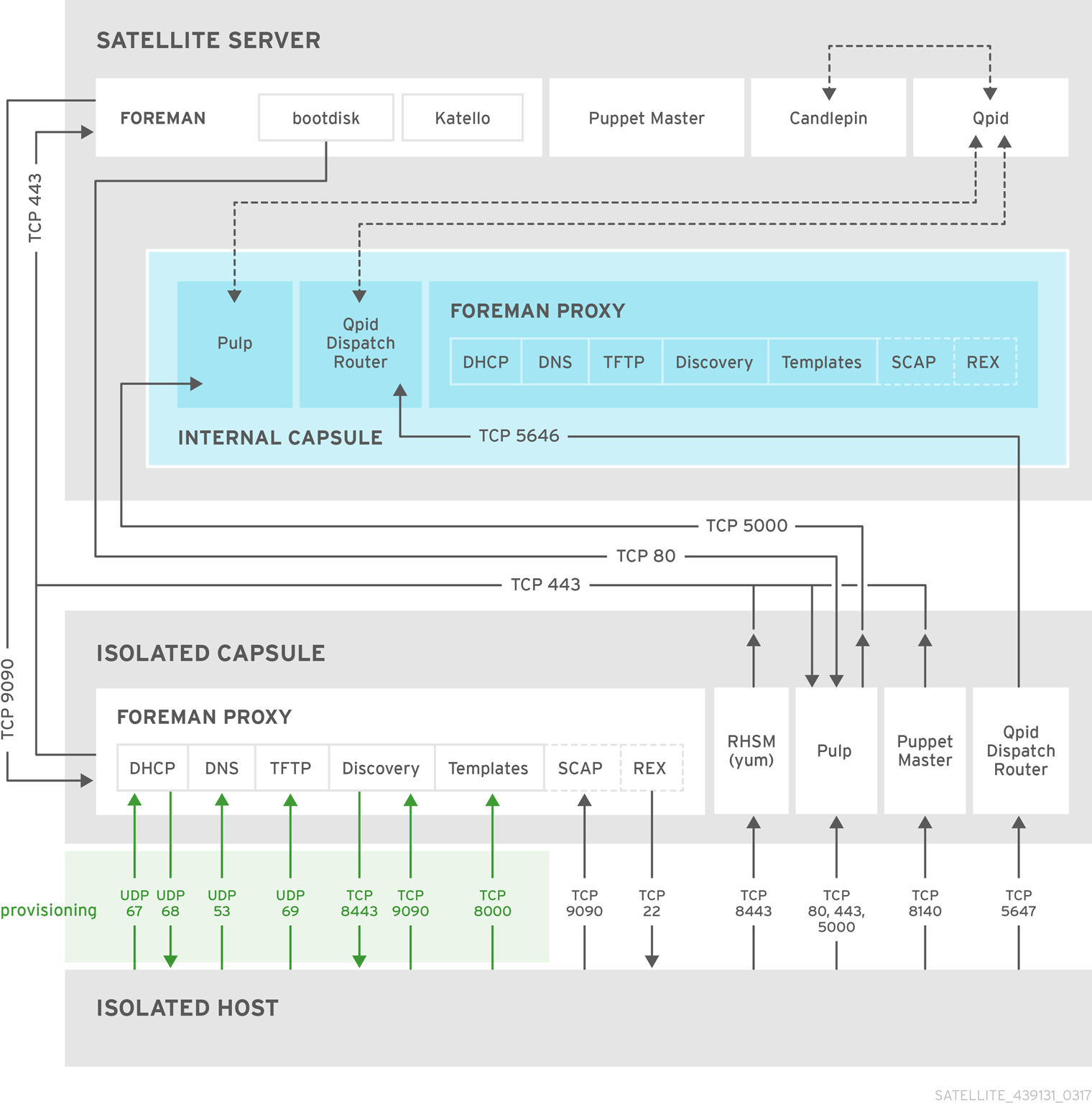 Red Hat Satellite 6 topology with isolated host