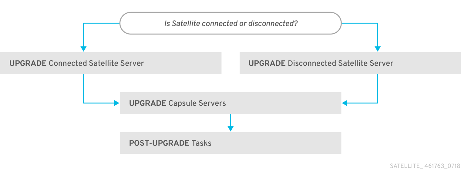 Overview of Satellite 6.4 Upgrade Paths