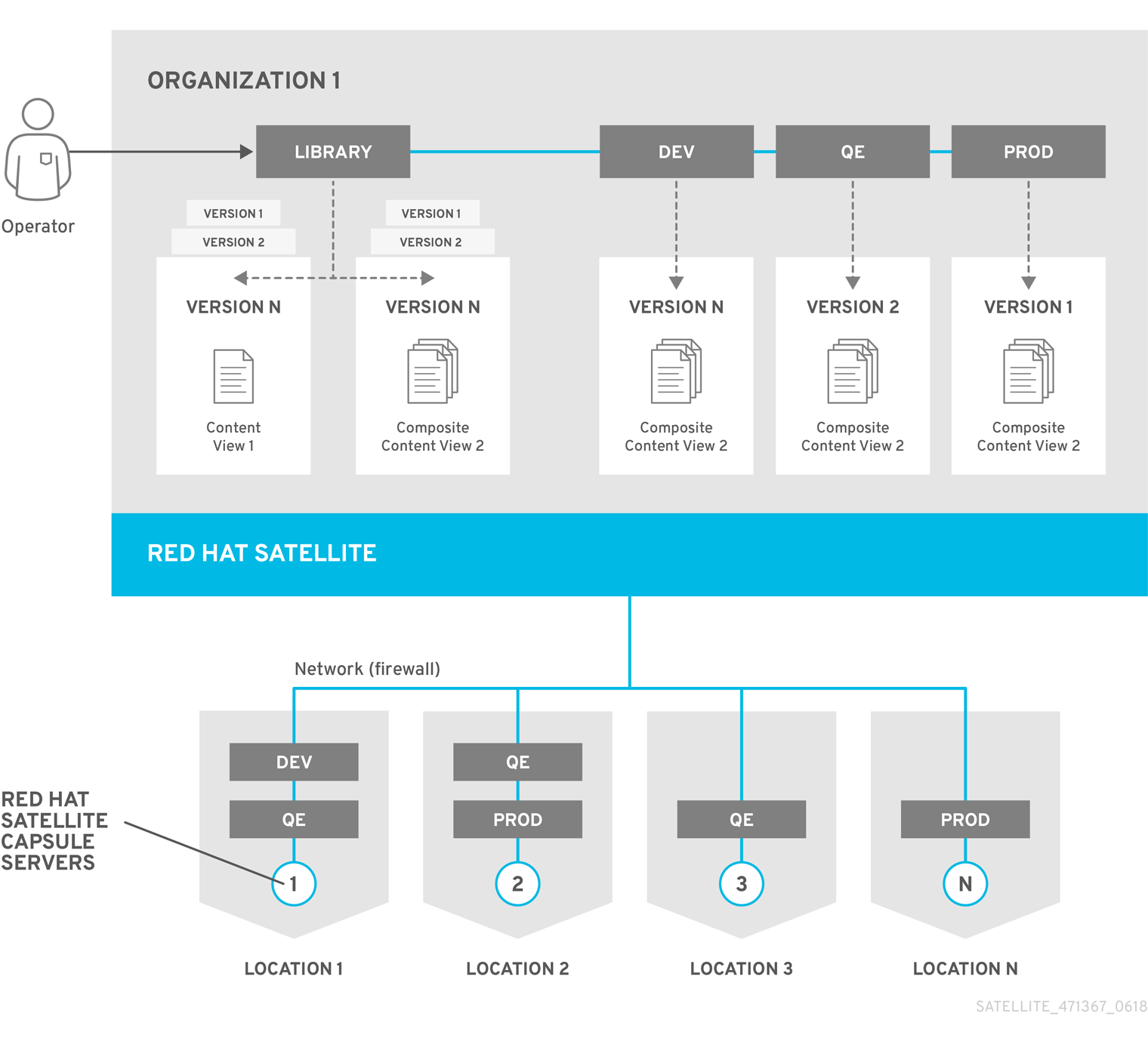 Content Life Cycle in Red Hat Satellite 6