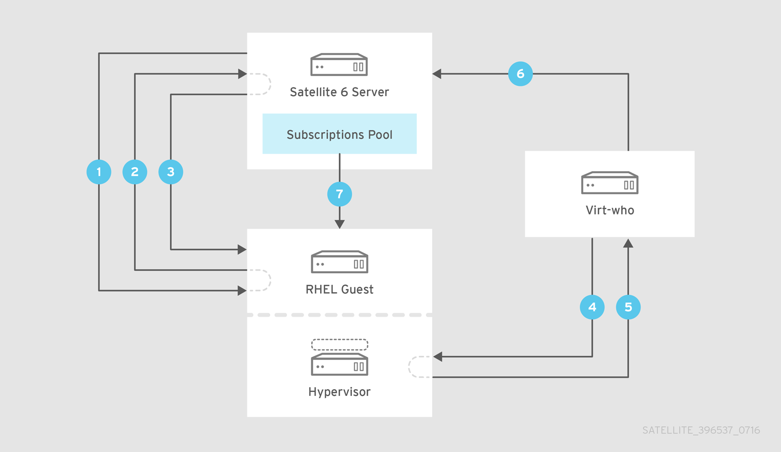 Virtual Machine Subscription Process