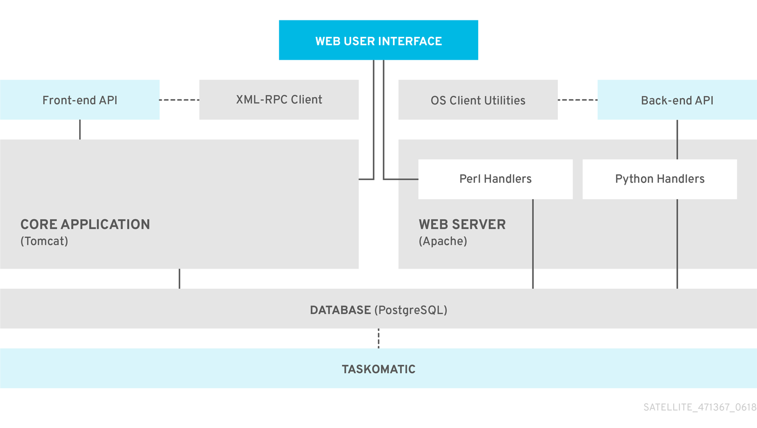 Red Hat Satellite 5 System Architecture