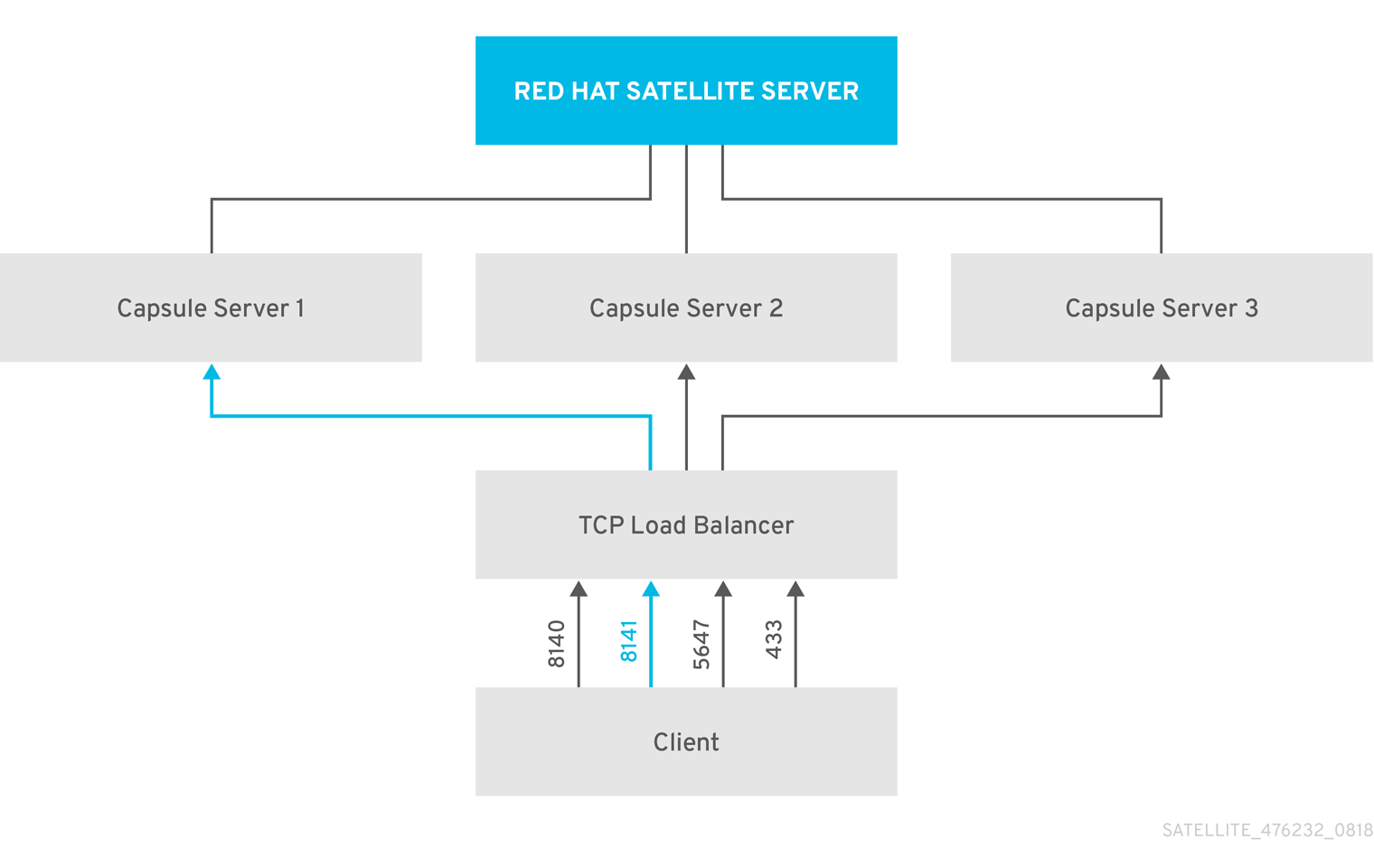 Load Balancing Solution Architecture