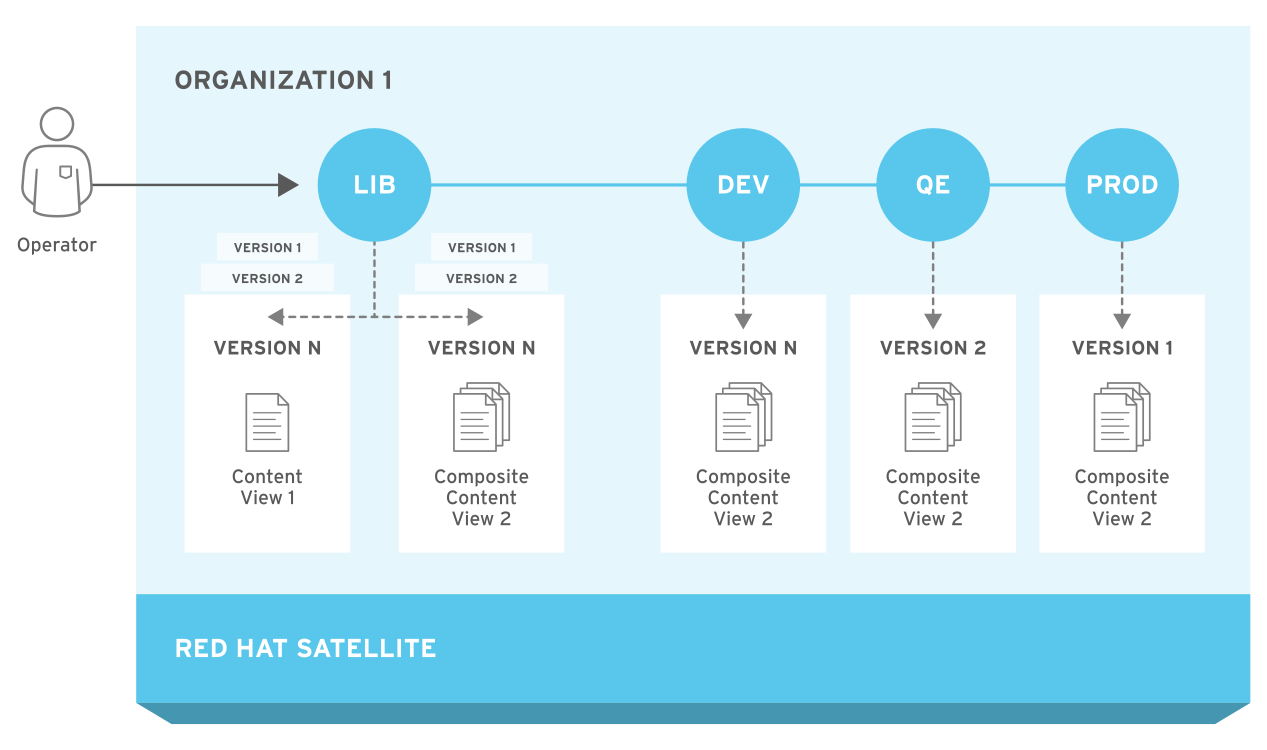 The Red Hat Satellite 6 Application Life Cycle