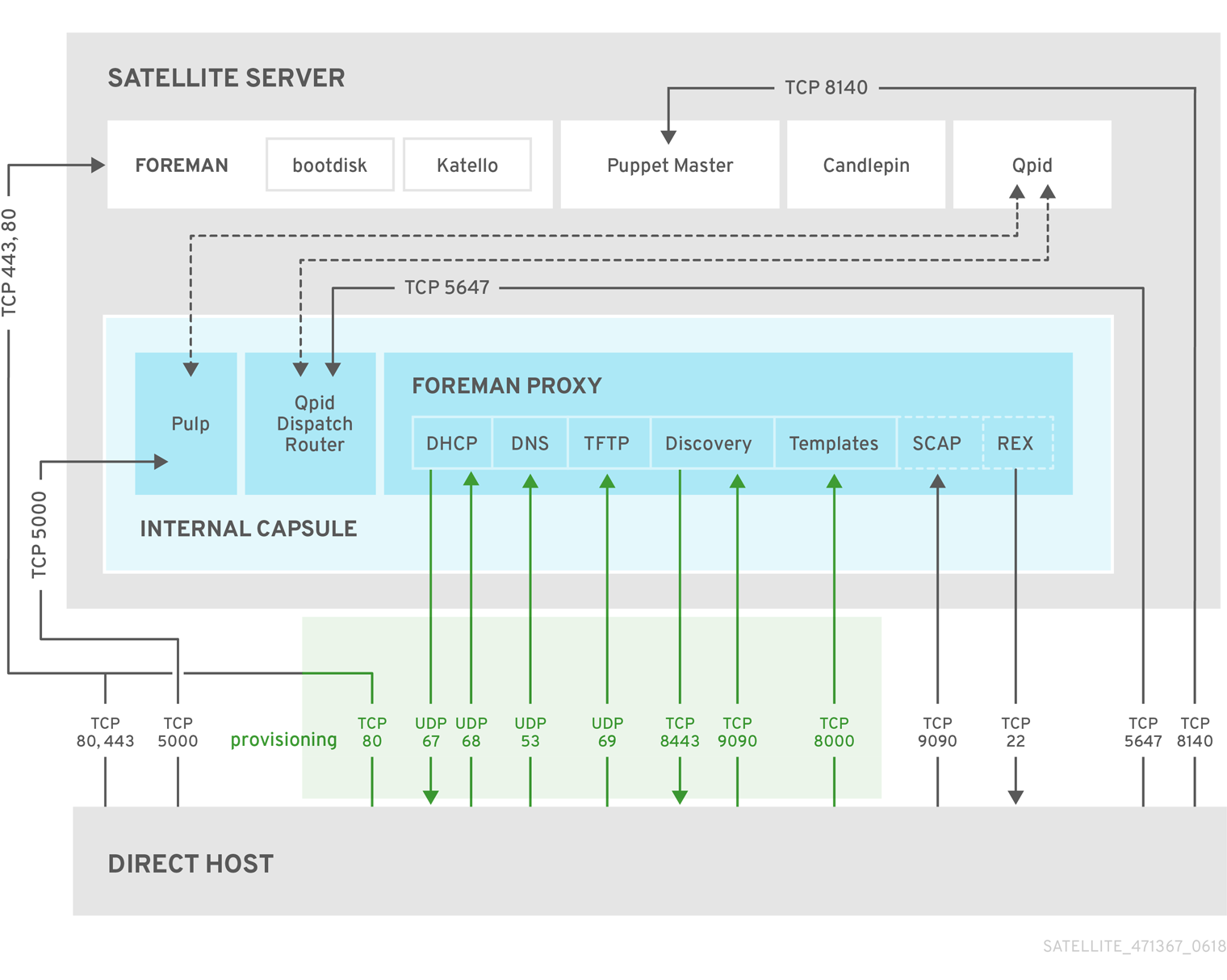 Red Hat Satellite 6 System Architecture