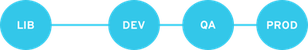 A single life cycle environment path