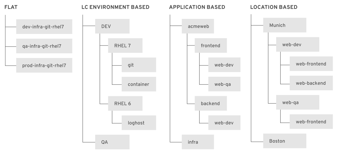 Host Group Structuring Examples