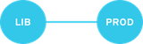 A single life cycle environment