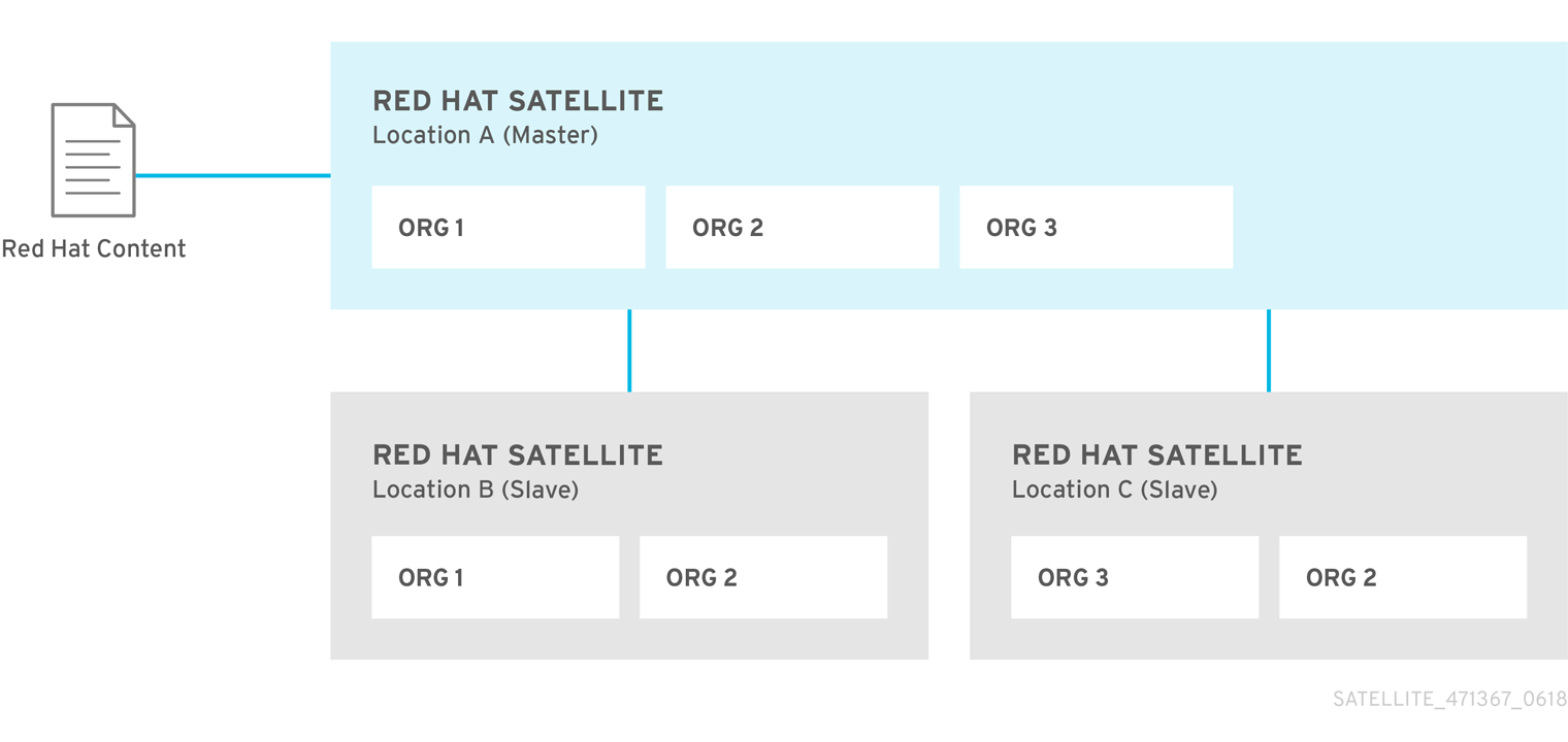 Red Hat Satellite 5 のトポロジーの例