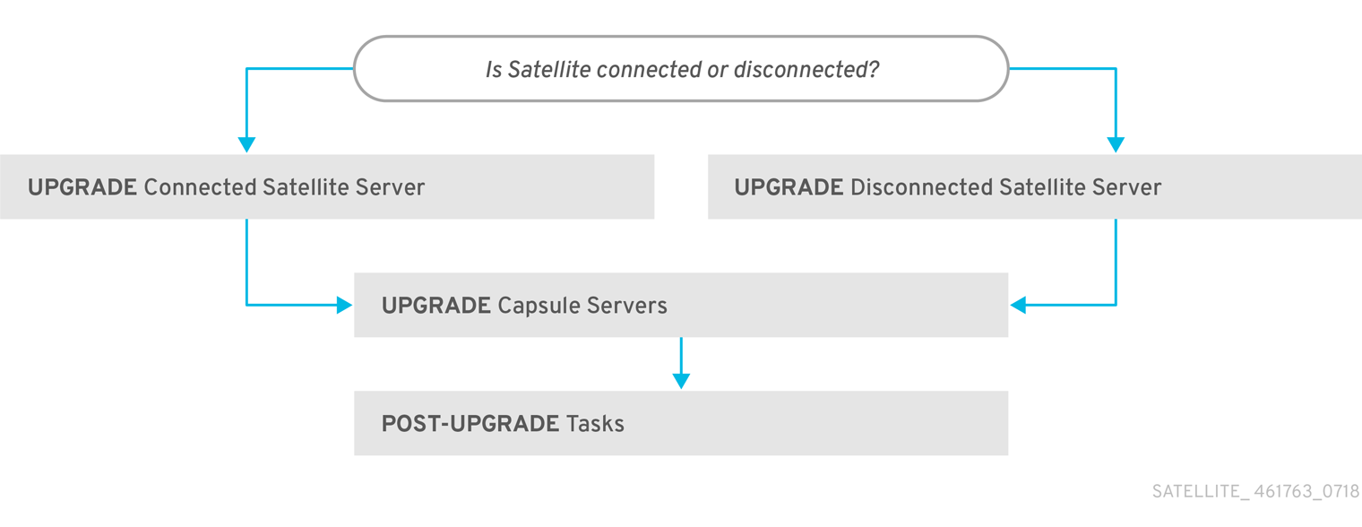 Satellite 6.9 アップグレードパスの概要