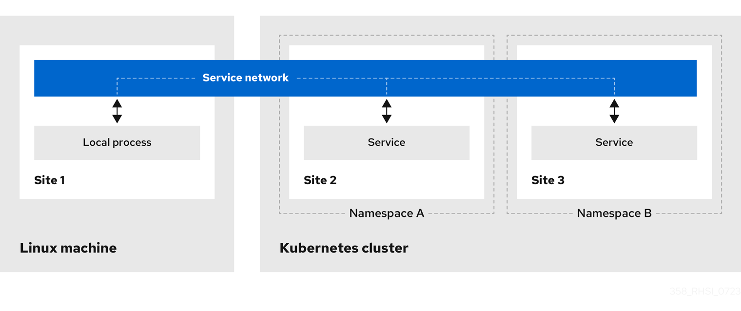 Overview of a service network