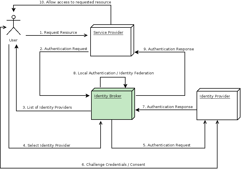 Image result for rh sso identity broker