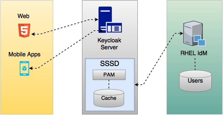 sssd rhel