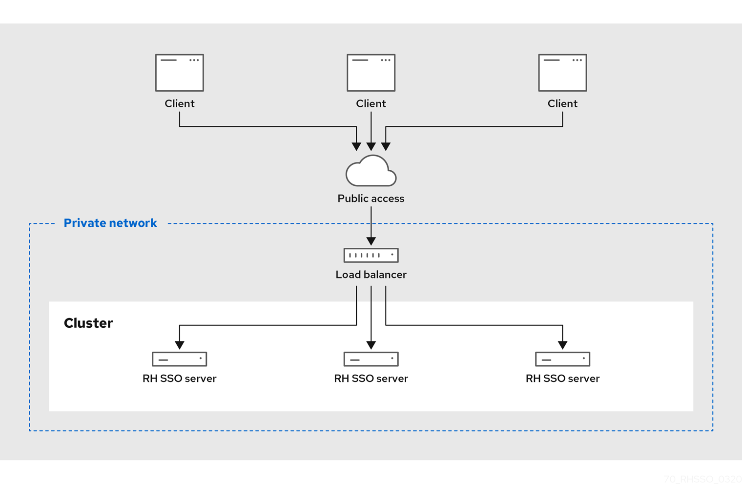 Keycloak client. Load Balancer схема. Keycloak схема. Keycloak схема взаимодействия. Keycloak архитектура.