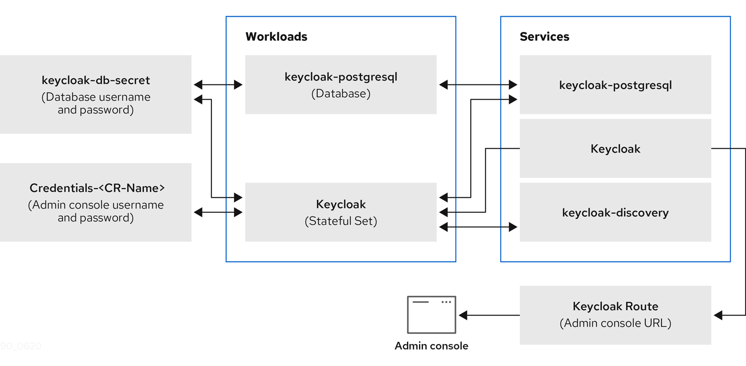 operator components