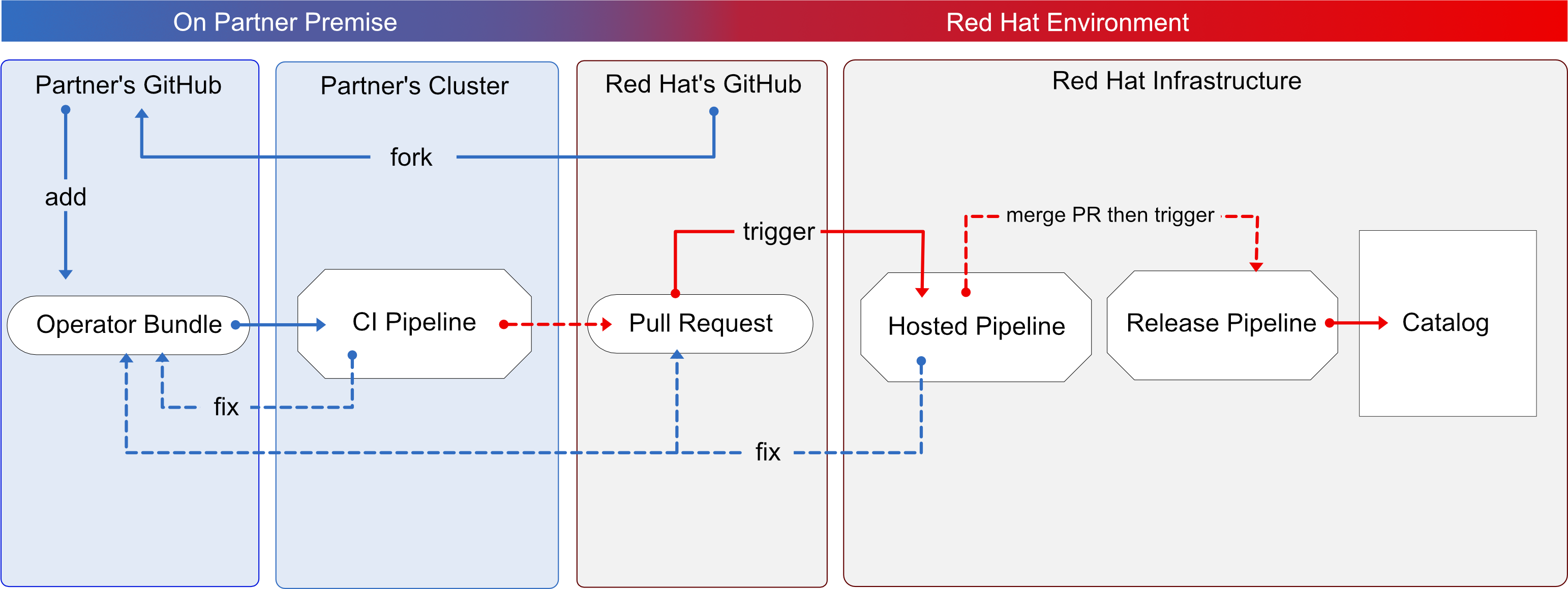 A flowchart that is a visual representation of running the certification test on Red Hat hosted pipeline