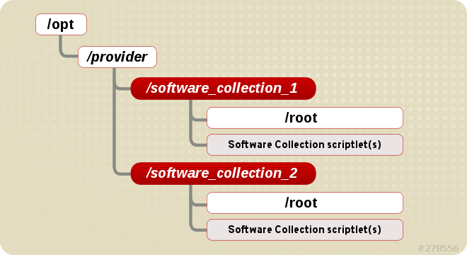 Software Collection File System 階層
