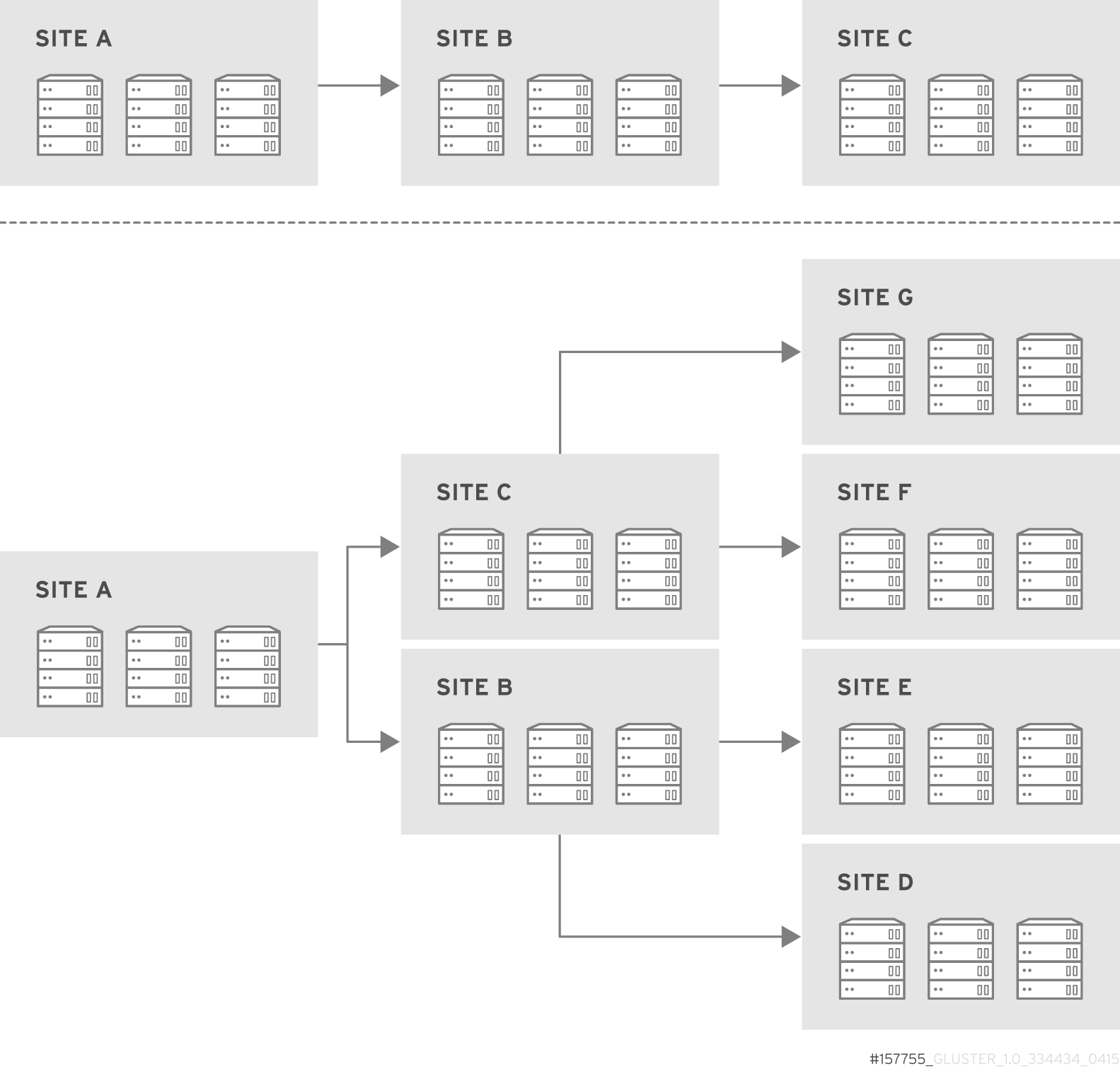 Multi-site cascading geo-replication