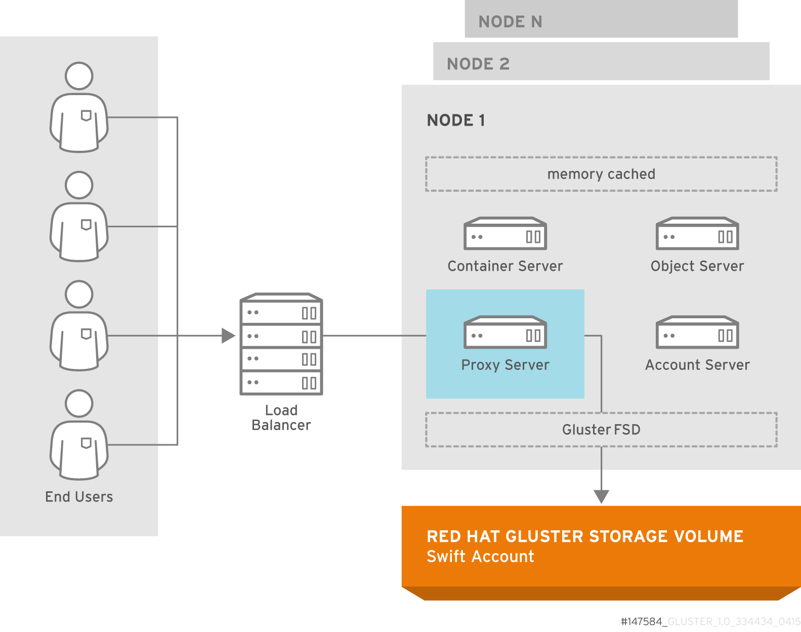 Object Store Architecture